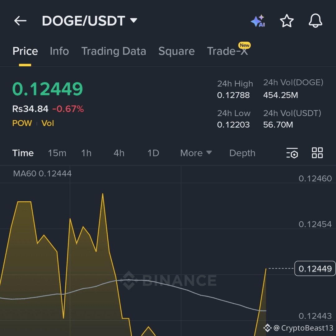 Latest #dogeusdt News, Opinions and Feed Today | Binance Square
