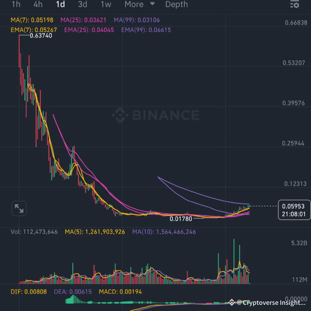 LONG X2 HIGH RISK ENTRY 0.059 STOP 0.053 TP10.065494 TP2 0 ...