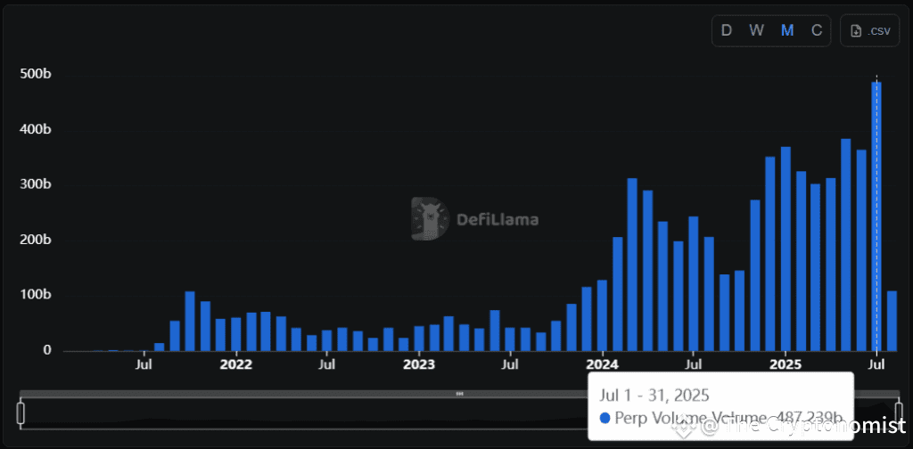 total volume perpetual futures July DeFi world