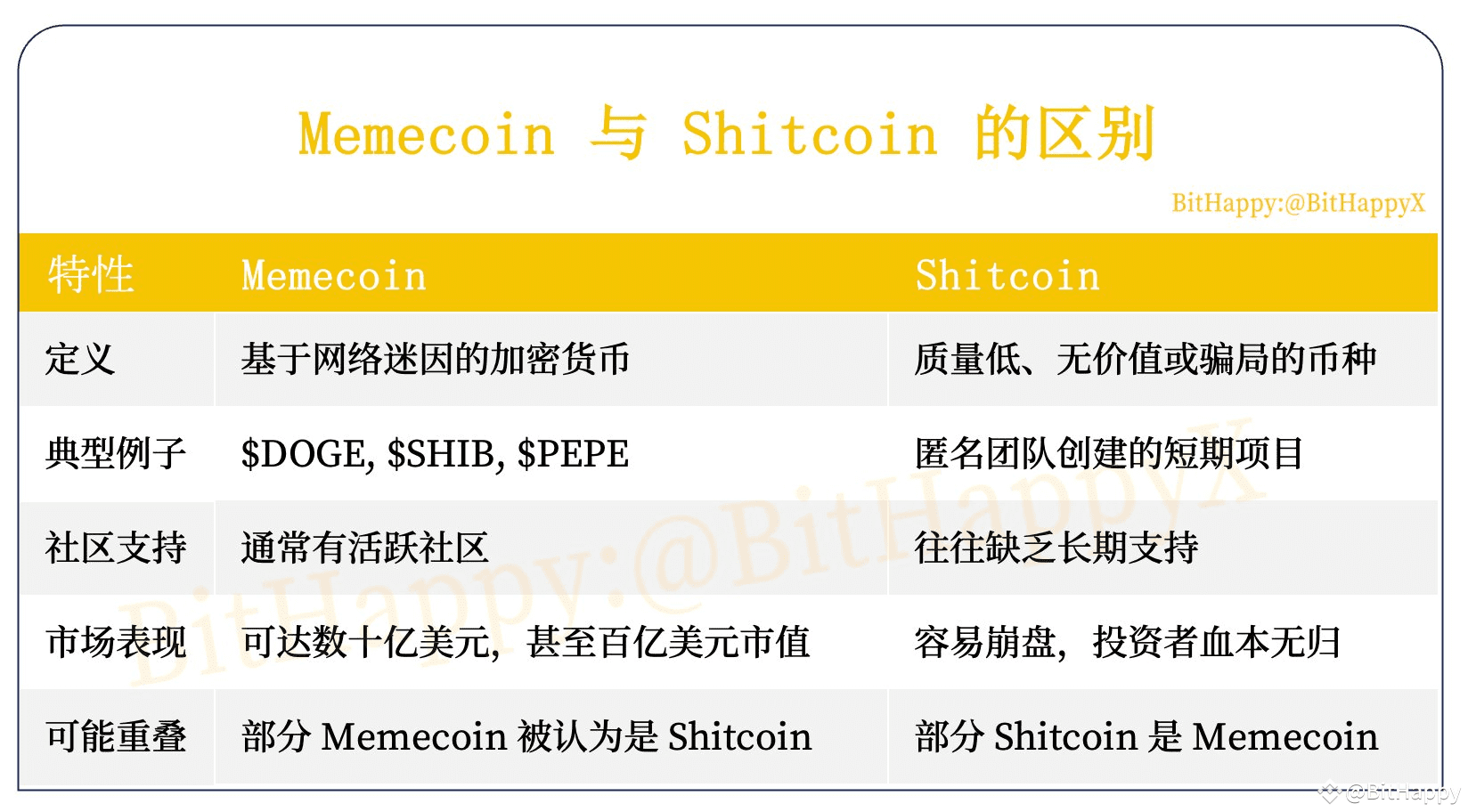 什么是Memecoin，什么是Shitcoin！ | BitHappy发布于币安广场