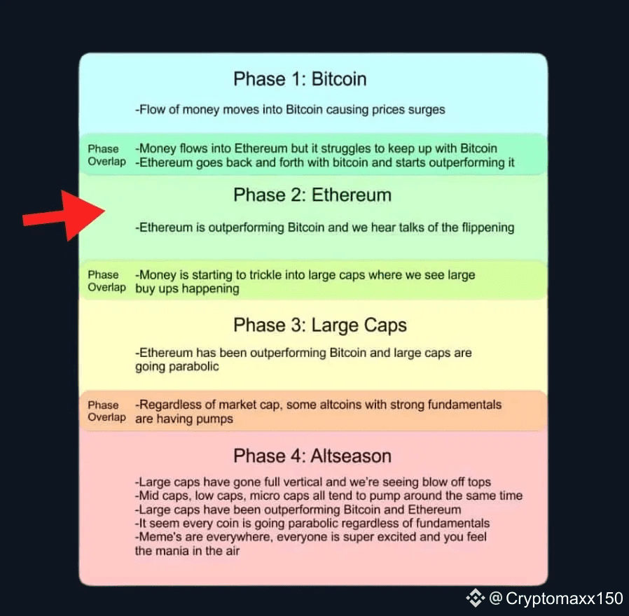 🚨The Capital Rotation Cycle — Are We in Phase 2 | Crypto Maxx on Binance  Square
