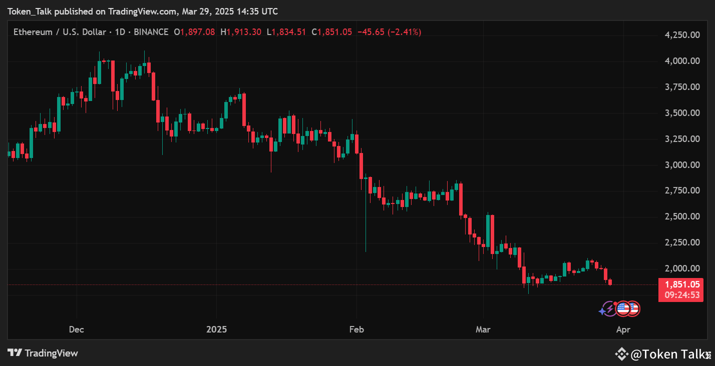 🚨 Is $ETH Dead? Bitcoin at 82K But Ethereum Struggling at | Token Talks on  Binance Square