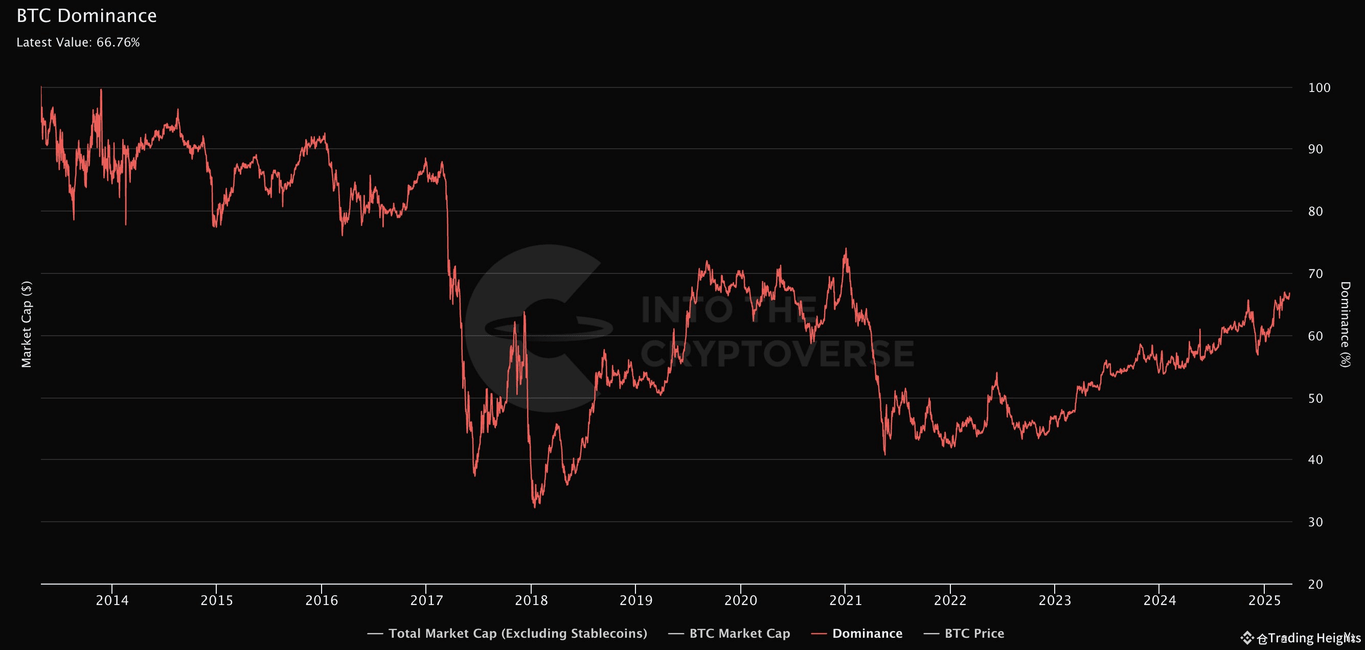 Bitcoin Dominance Hits 66.76% – What It Really Means for Crypto (Excluding  stablecoins) | Trading Heights på Binance Square