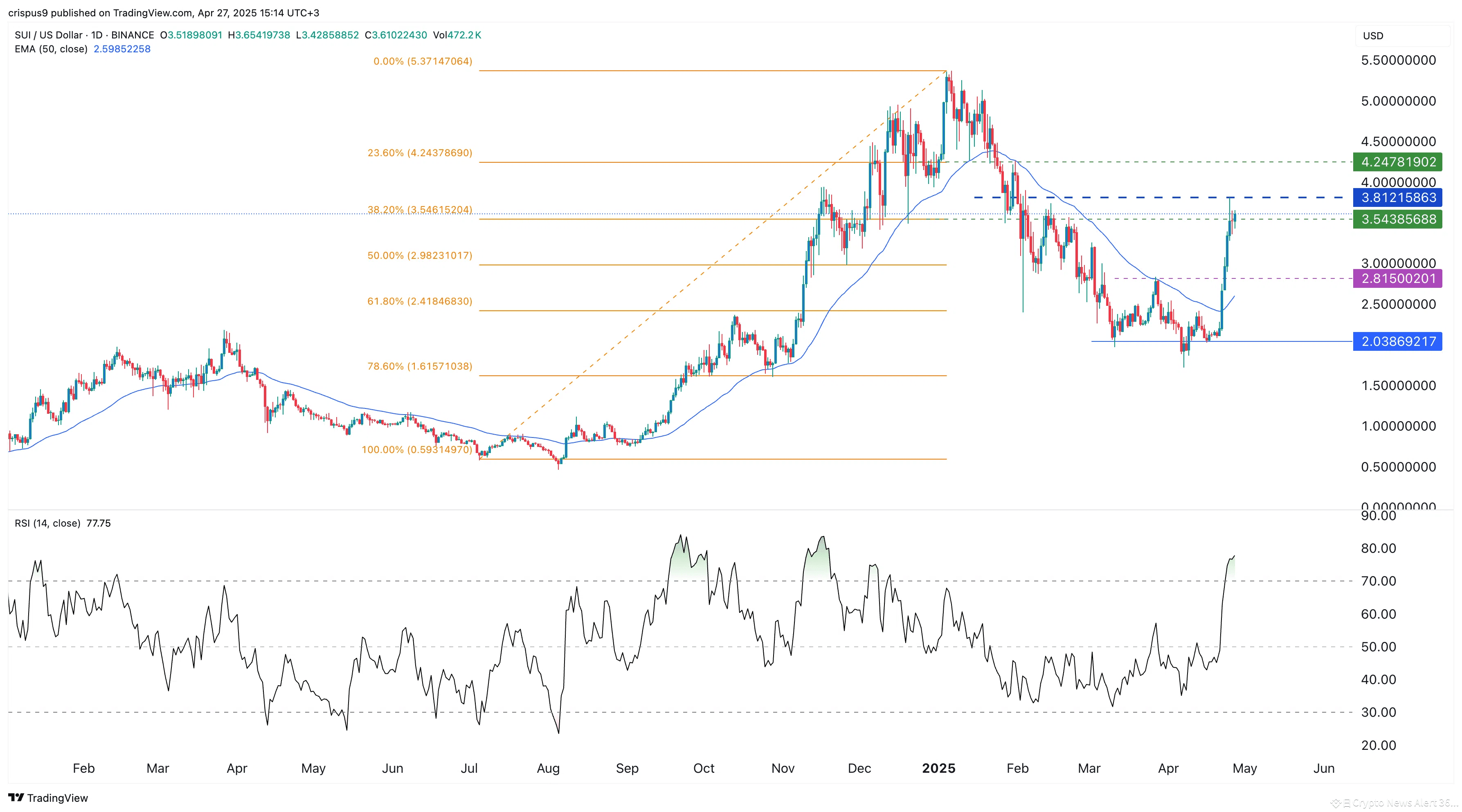 Sui Token Unlock Could Disrupt The Rally | Ali__Ramzan on Binance Square