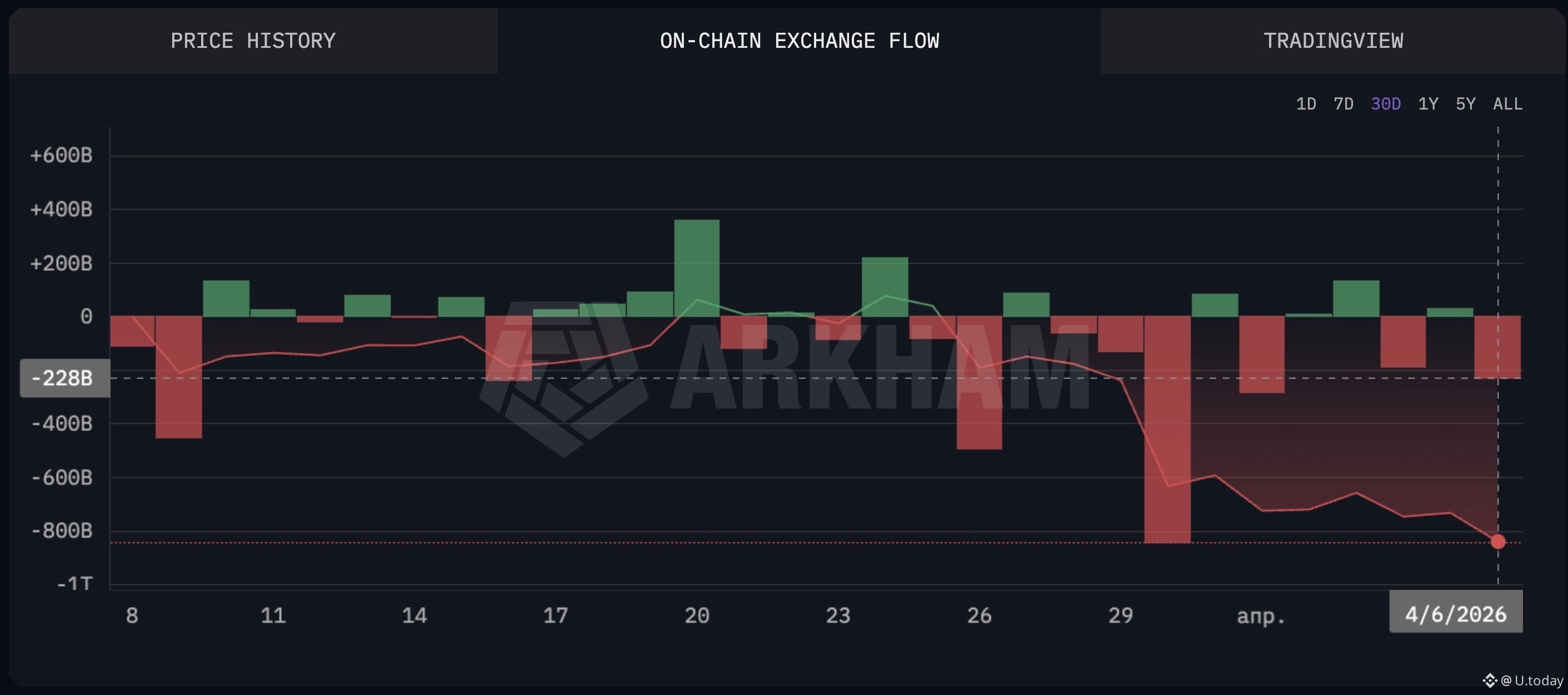 Shiba Inu (SHIB) on-chain exchange flow, Source: Arkham