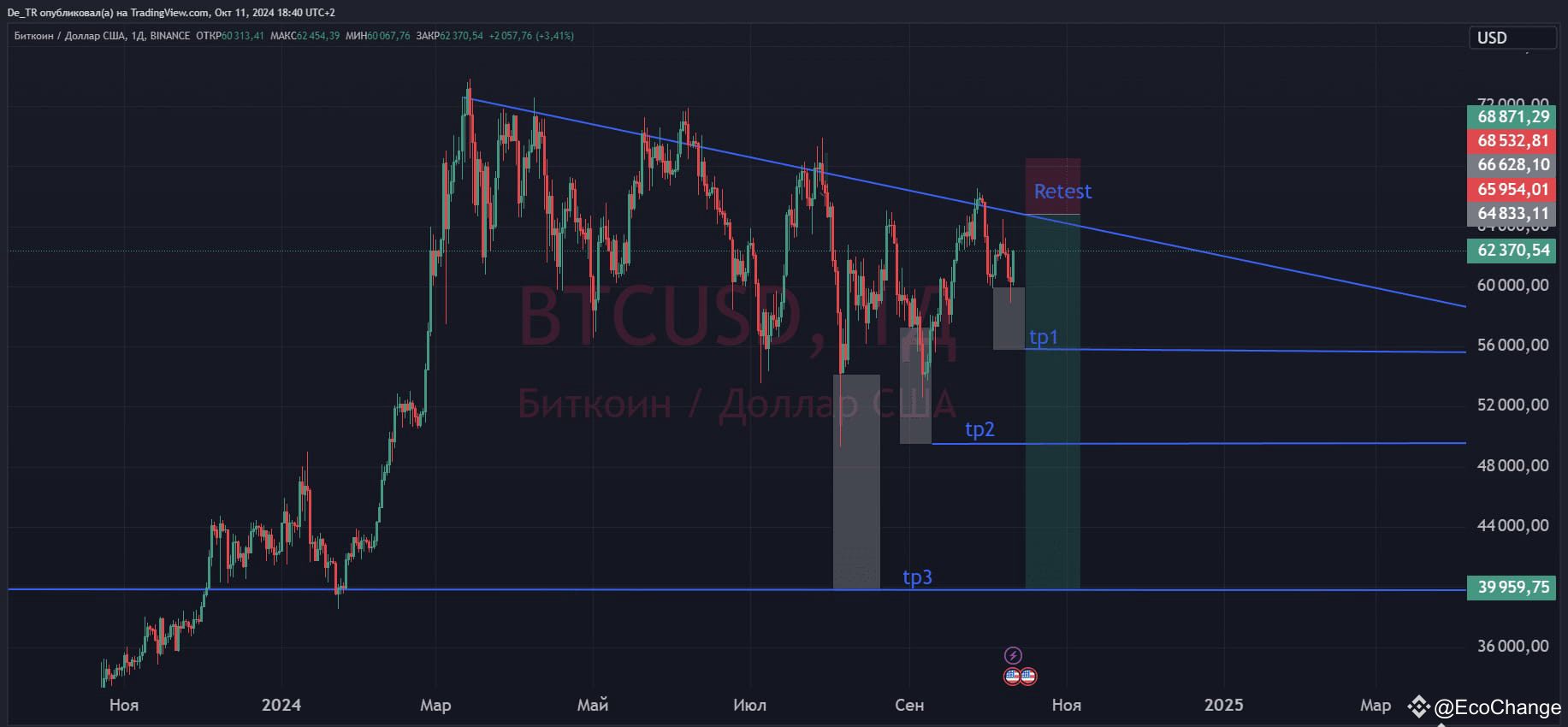 Entry 63000 Stop Loss 68500 Targets 56000 49600 39900 BTC EcoChange entry-63000-stop-loss-68500-targets-56000-49600-39900-btc-ecochange