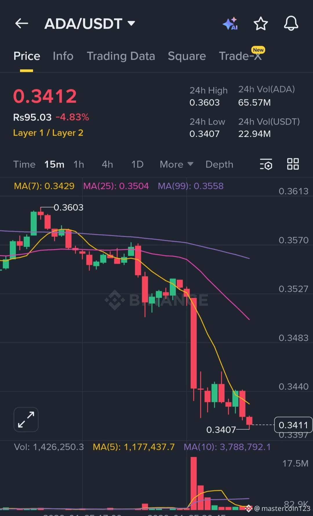 Latest #adausdt News, Opinions and Feed Today | Binance Square
