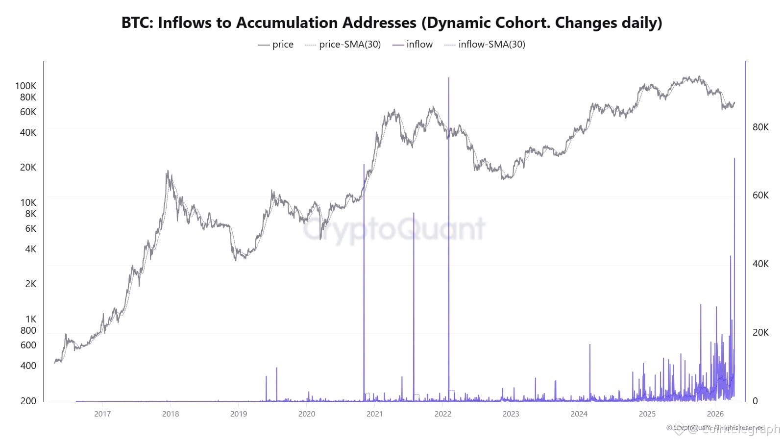 Bitcoin traders cash out 63K BTC profit as price rallied above $76K ...