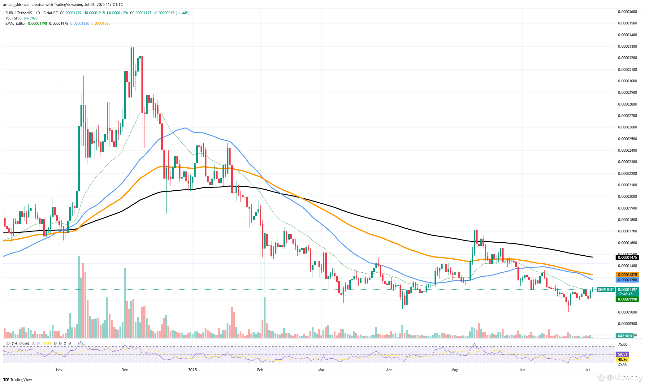 SHIBUSDT Chart