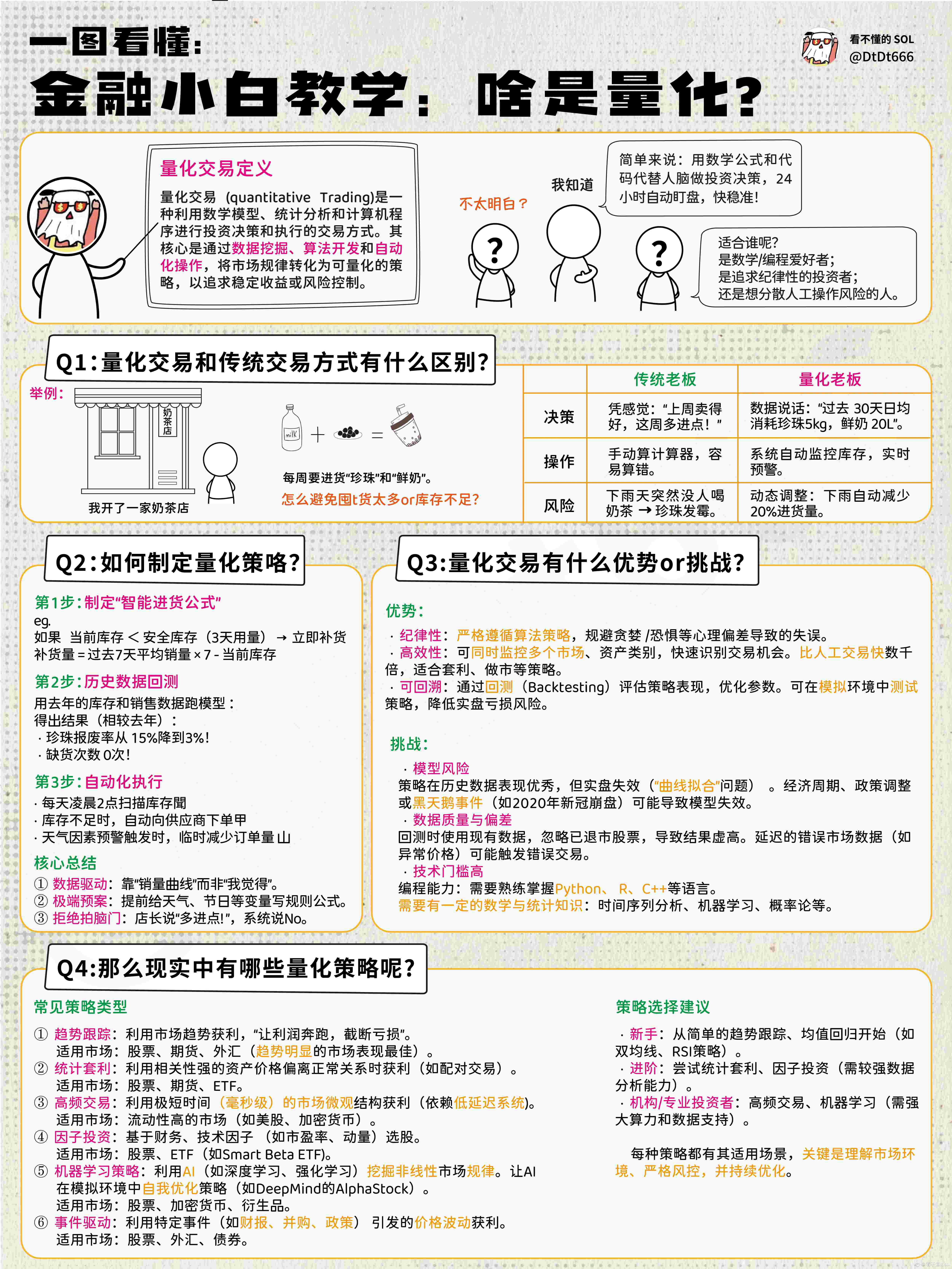 一图看懂，你真的懂什么是量化交易吗？ 在币圈有人通过量化交易一天躺赚上几万U， 也有团队通过量化夹子机器人月赚上百万U。 |  看不懂的sol发布于币安广场