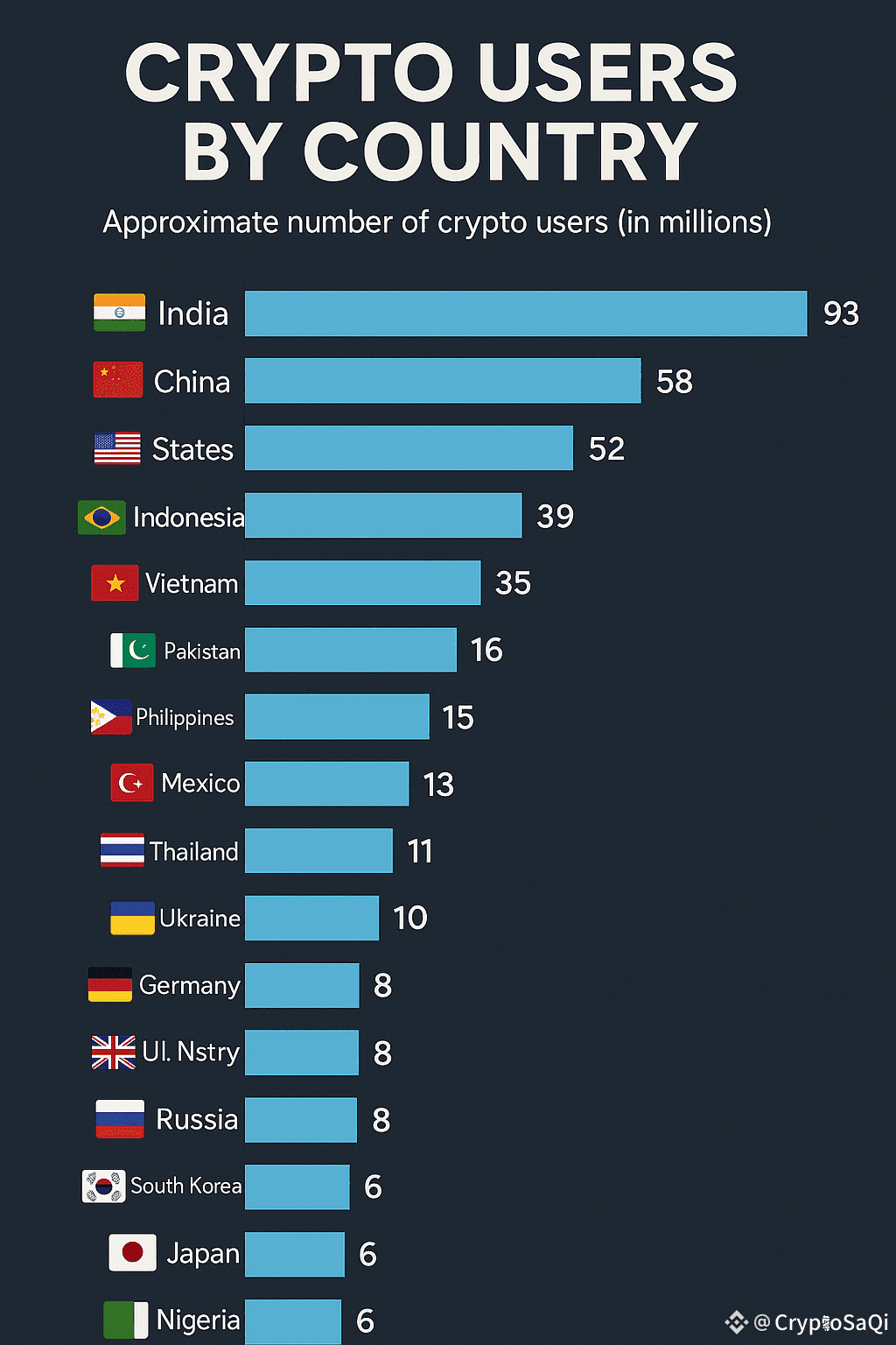 📊 **Top Countries With the Most Crypto Users | CryptoSaQi on Binance Square
