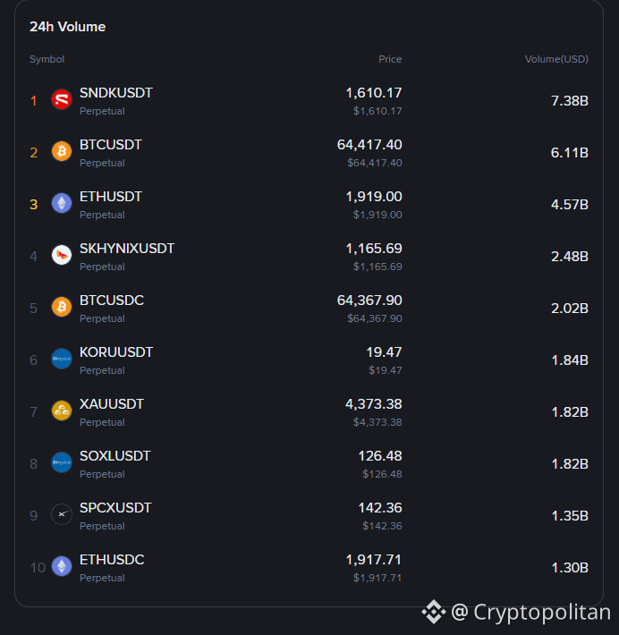 Binance SNDK contract surpasses BTC and ETH in trading volume