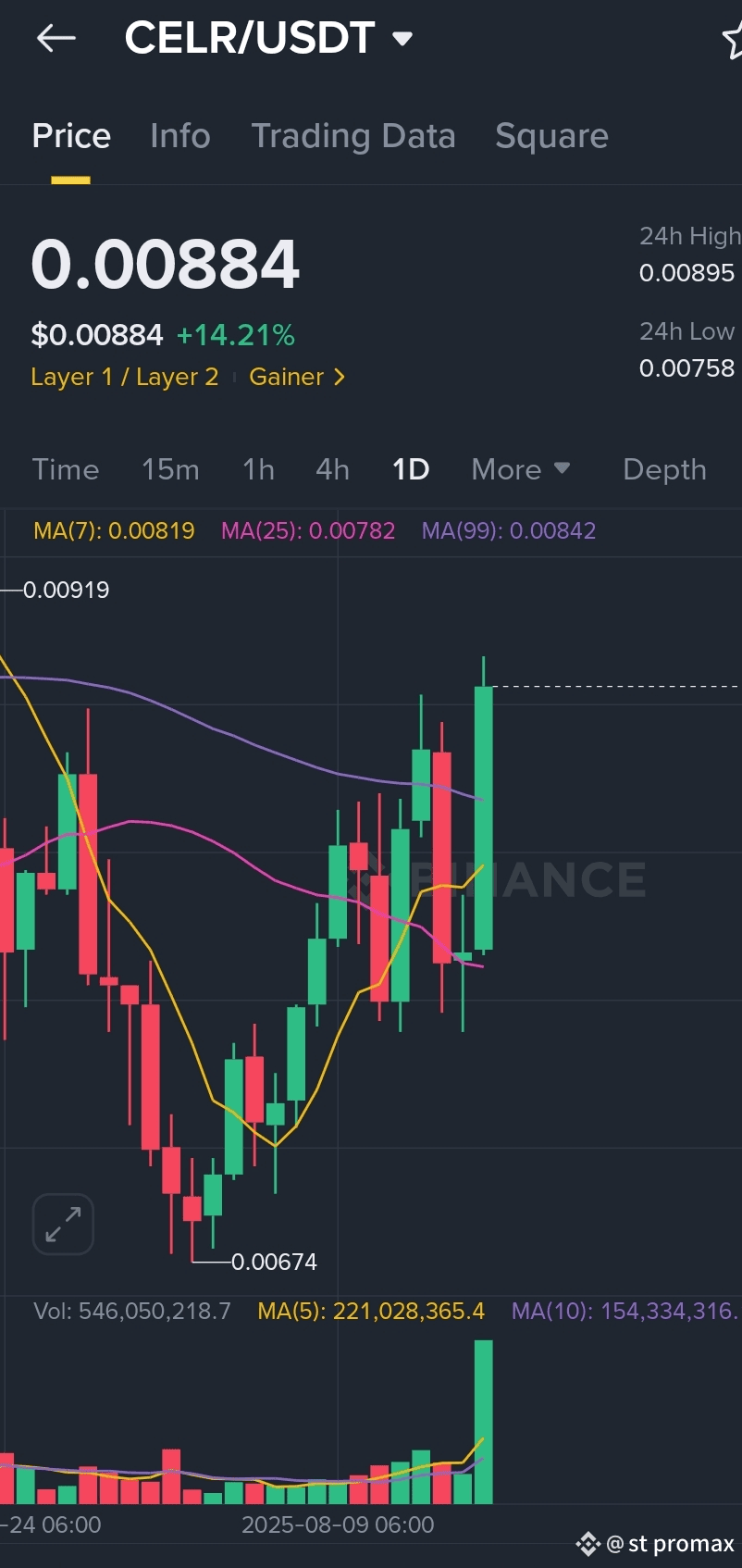 Latest #celernetwork News, Opinions and Feed Today | Binance Square