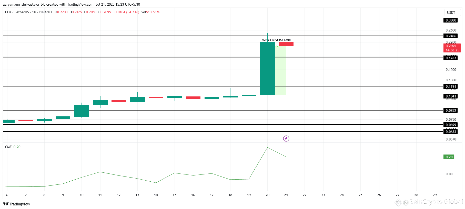 CFX Price Analysis.
