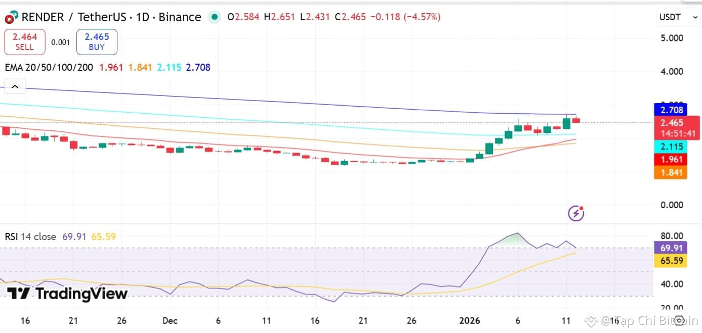 Giá RENDER sẽ tăng lên 3,5 đô la hay giảm xuống 2,1 đô la?<br />