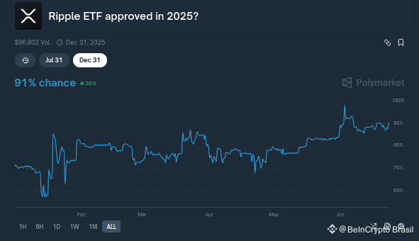 Probabilidades de aprovação do ETF de XRP em 2025. Fonte: Polymarket