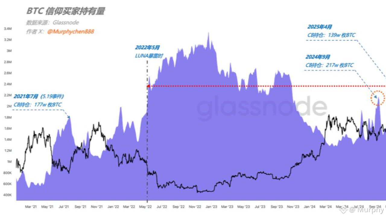 Conviction Buyers 是谁？ | Murphy发布于币安广场
