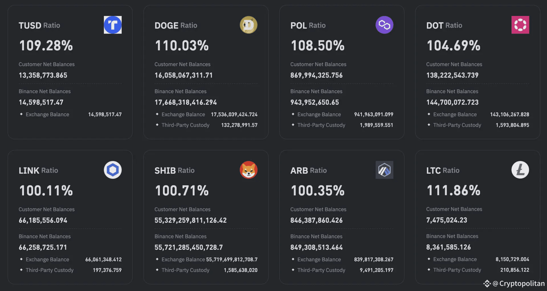 Ethereum holdings fall 9.84% in Binance’s 33rd proof of reserves