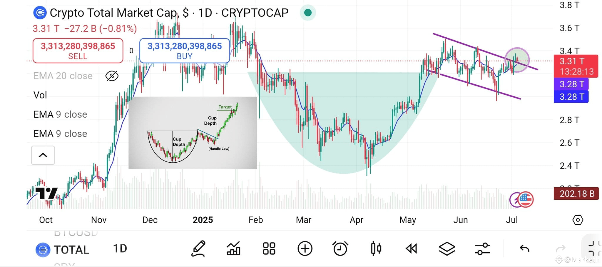TOTAL3 Total crypto market cap is breaking and retesting ou | Marketh