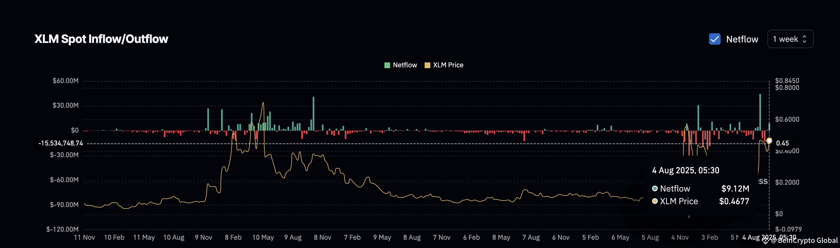 XLM Inflows increase after a few muted weeks