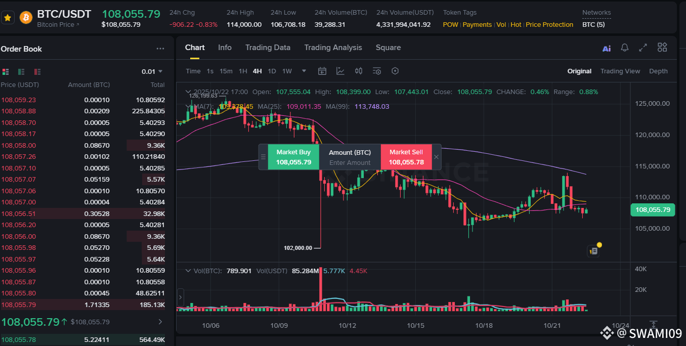 Bitcoin (BTC/USDT) is expected to remain slightly bullish, | SWAMI09 on  Binance Square