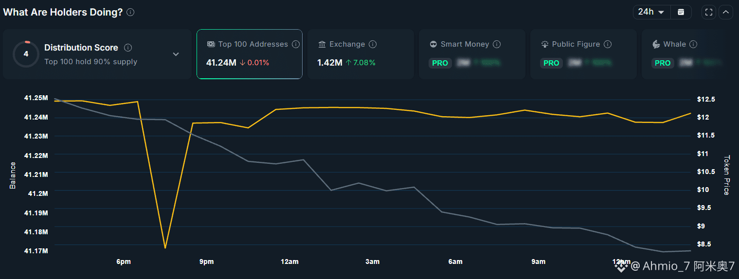 RIVER’s exchange reserves