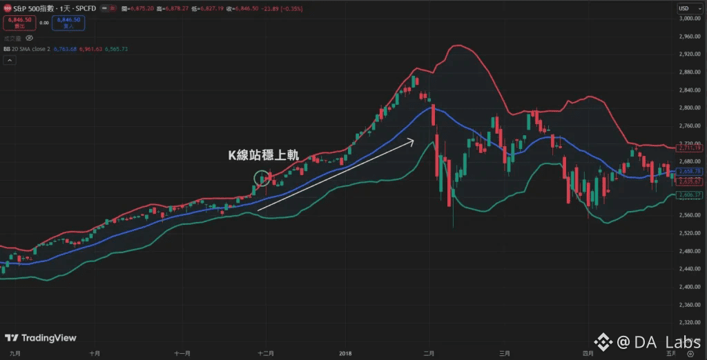 布林通道上軌突破