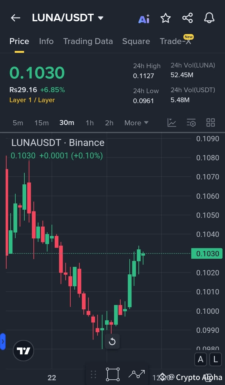 LUNA /USDT Strong Bullish Momentum Bulls Taking Control And | Crypto Alpha  on Binance Square