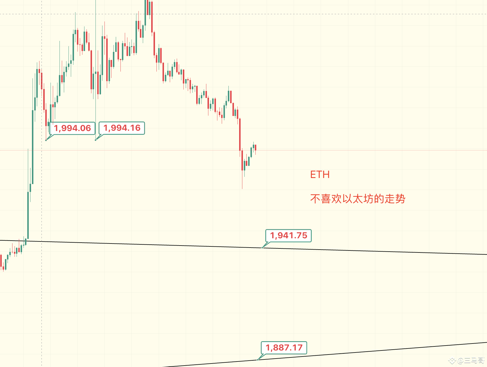 说实话以太坊的走势我不喜欢，玩以太坊总有毒，基本比特币如果不符合预期都能逃命成功。 但是以太坊一般逃命比较复杂，而且| 三马哥发布于币安广场