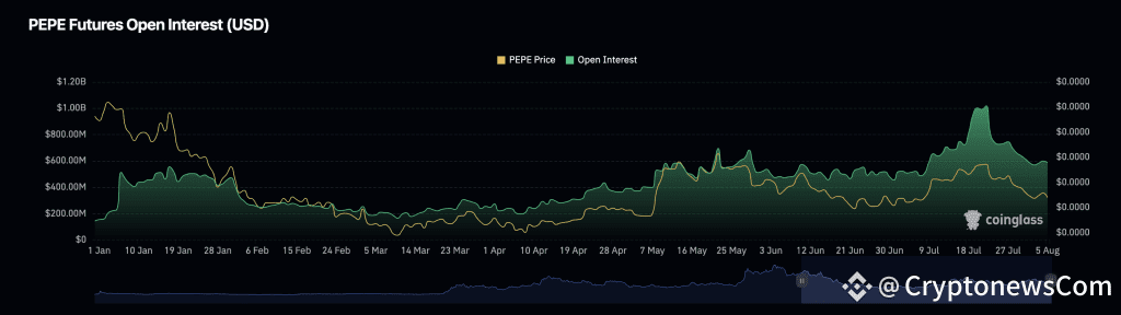 pepe open interest