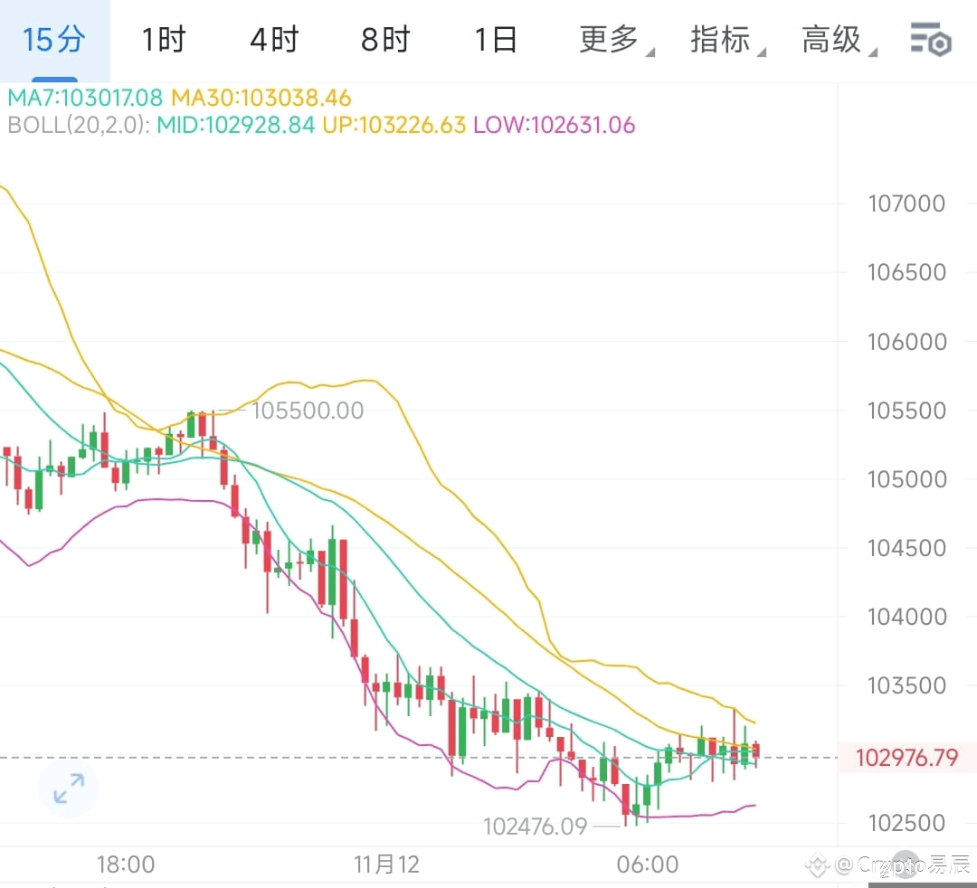 Wednesday Morning Bitcoin Trading Strategy: Go Long First, | Crypto易辰 on  Binance Square