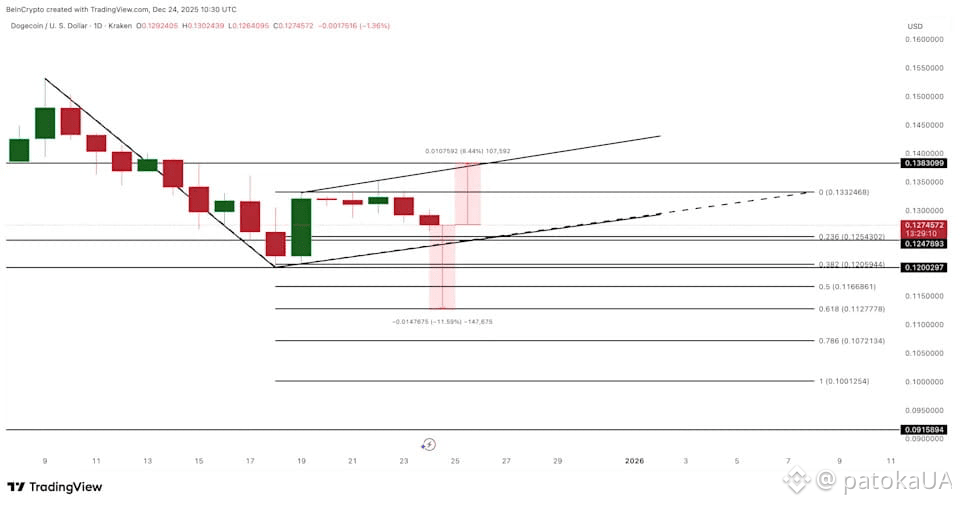 Dogecoin Price Analysis