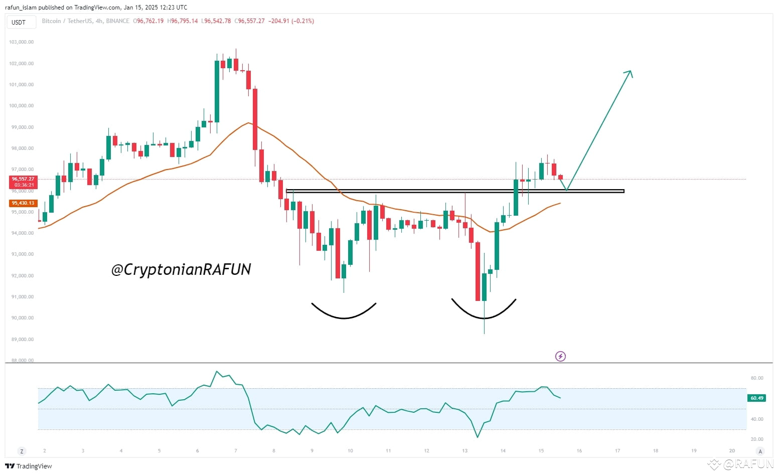 $BTC USD Lower Time-Frame View.👀 But Don't Take Any New Po | Users07 on ...