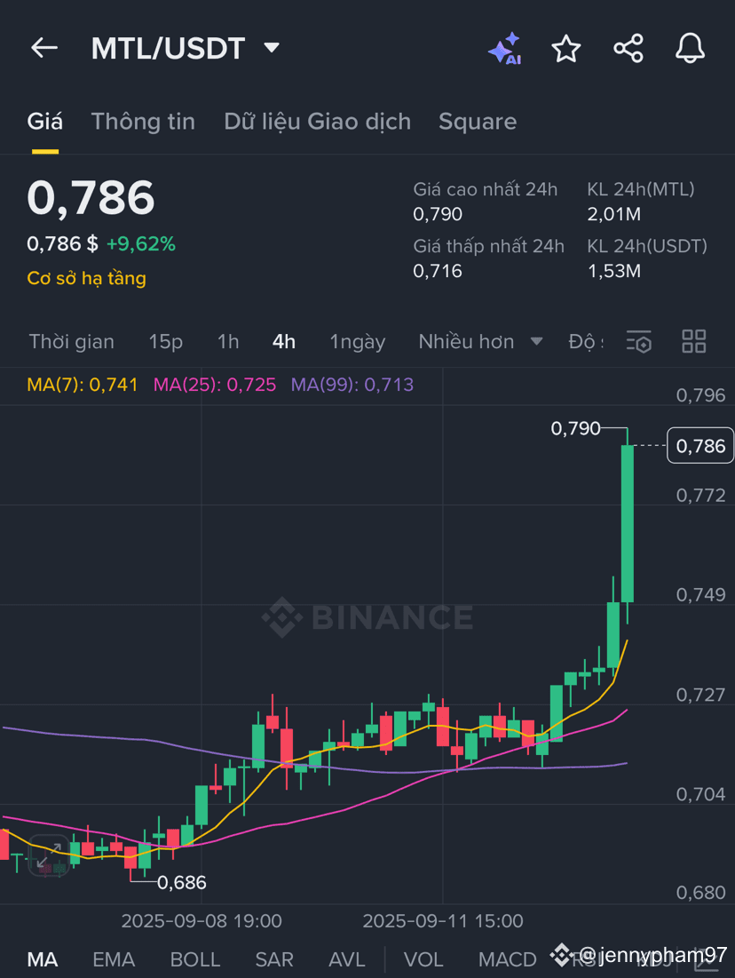 MTL ALERTS🚨 long time entry bast position Trade Setup (L | Aurora crypto  on Binance Square