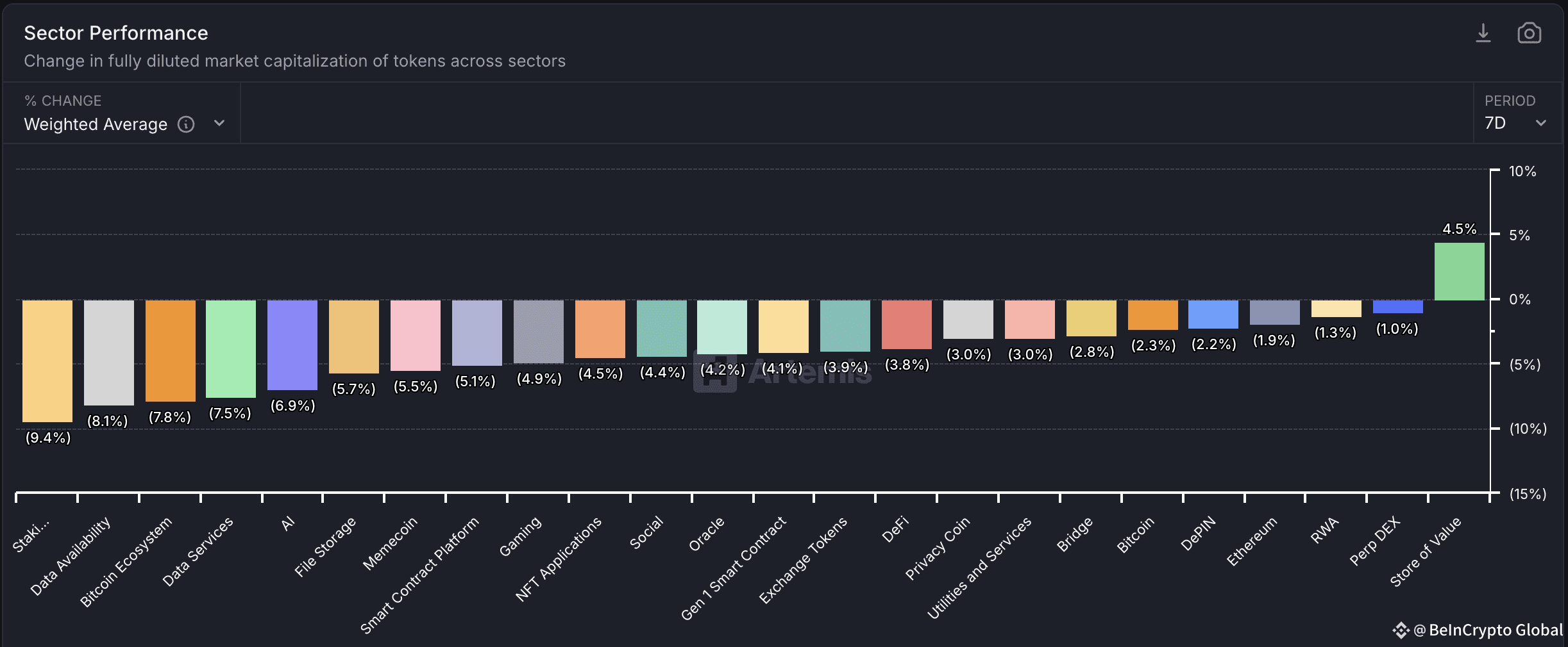 Crypto Market Sector Performance