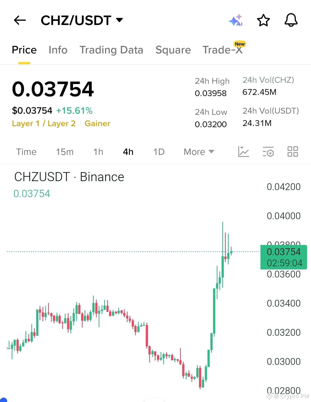 CHZ is showing robust growth as the community eyes the | Crypto PM on  Binance Square