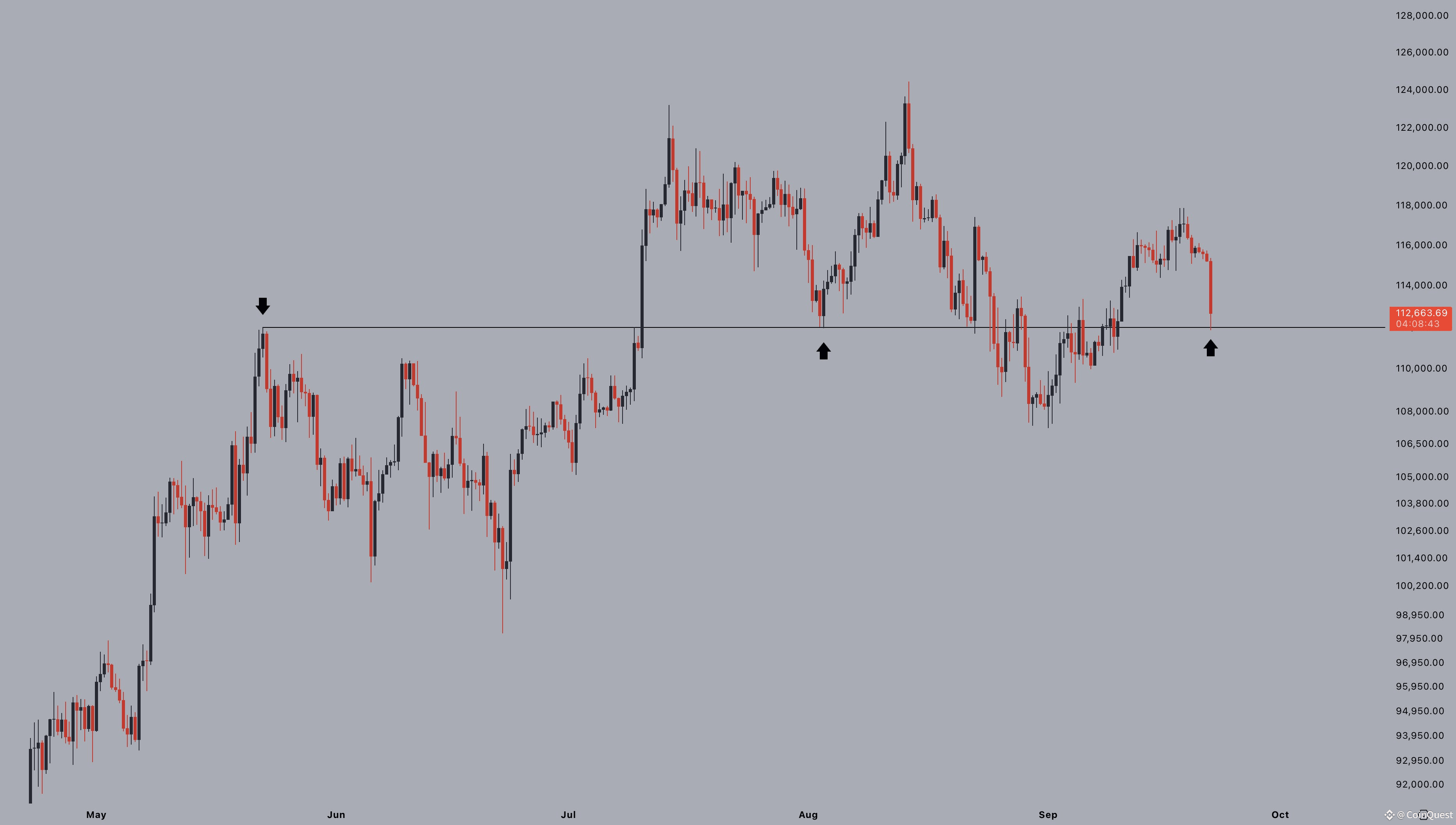 ⚡ Biggest Long Liquidation of the Year 5 Things to Watch in Bitcoin This  Week | CoinQuest on Binance Square