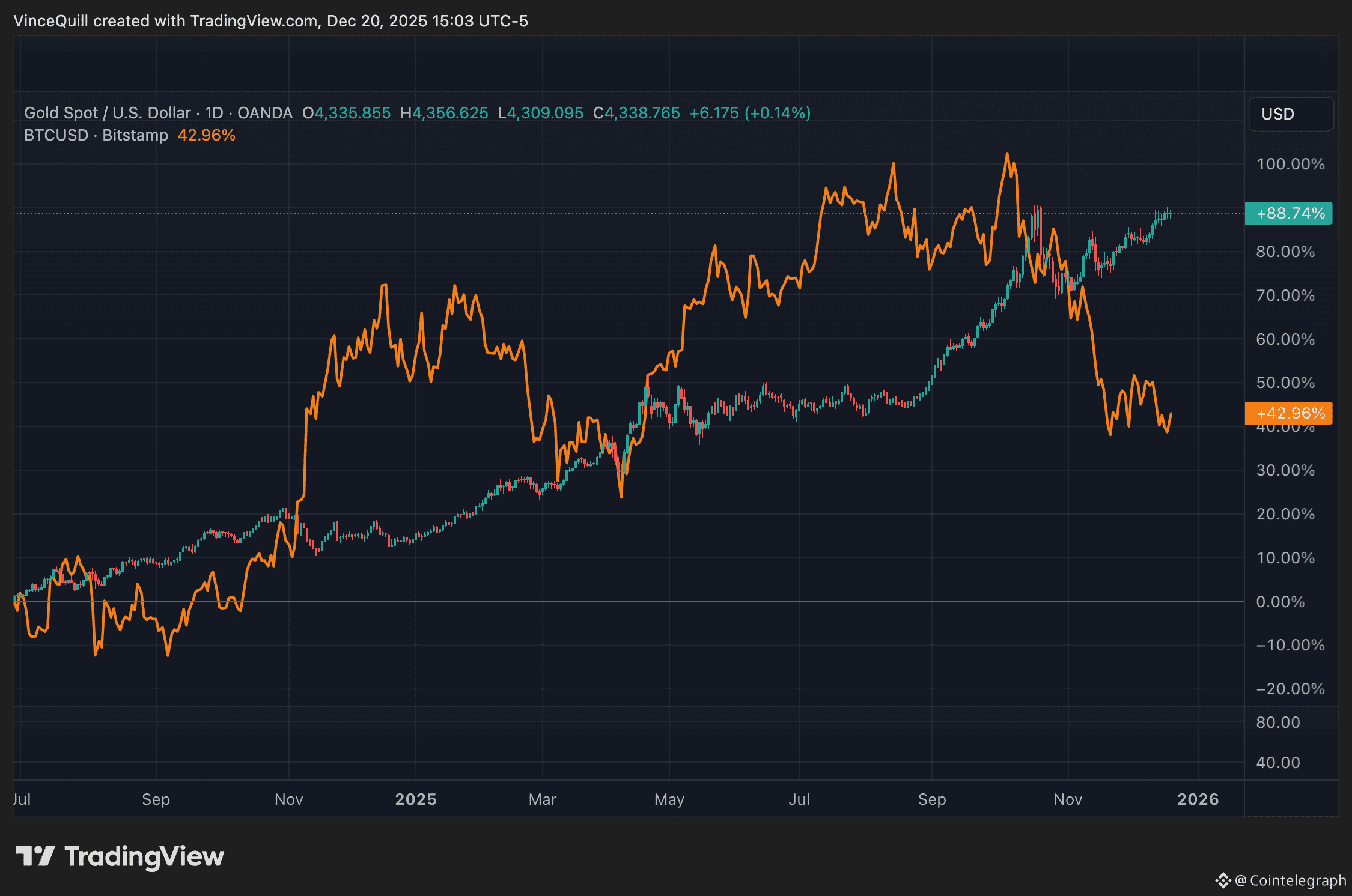 Sell Bitcoin for gold? Not so fast, one analyst says | Cointelegraph on  Binance Square