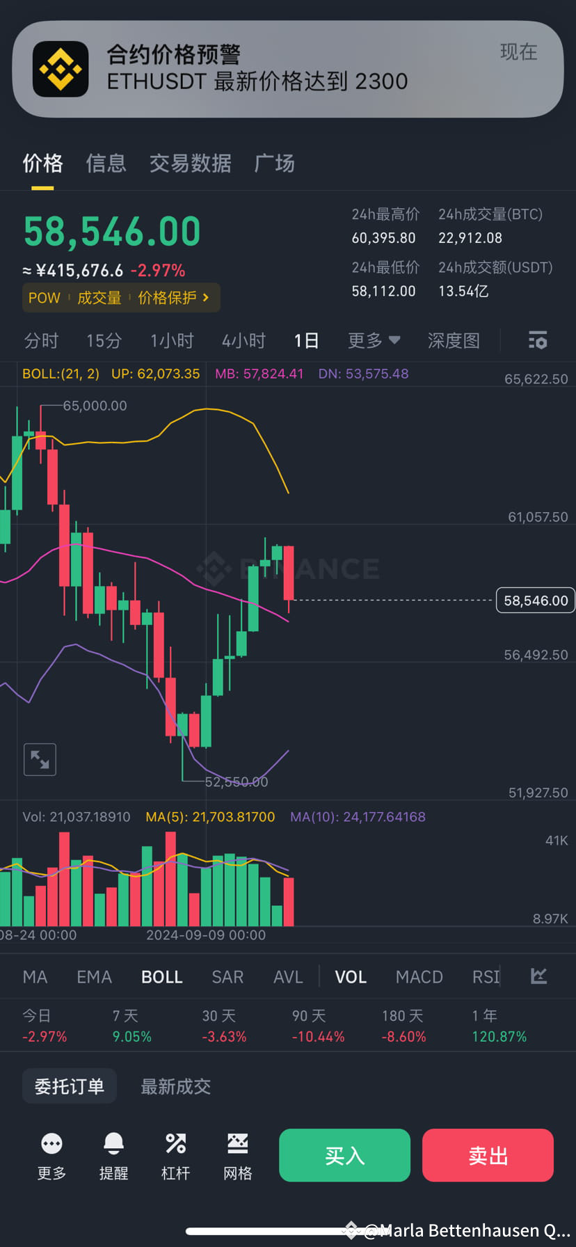 $ETH didn't rise as much as $BTC , but fell more sharply | 撸王之王 on ...
