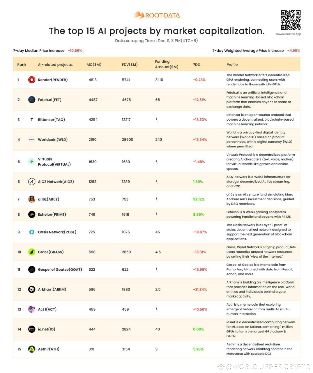 🔋Top AI-Driven Crypto Projects Revolutionizing the Future | WORLD UPPER ...