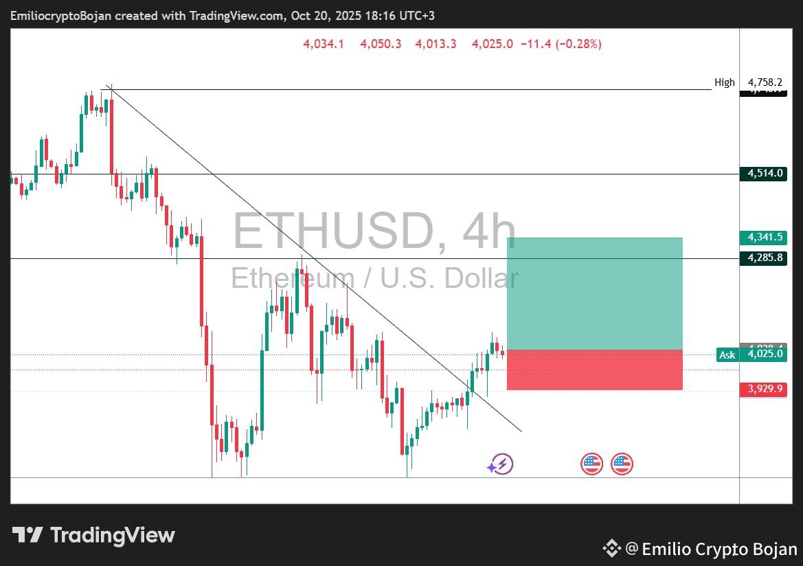 ETHUSDT. is pumping right now! 🚀 Shorts are getting cook | Emilio Crypto  Bojan on Binance Square
