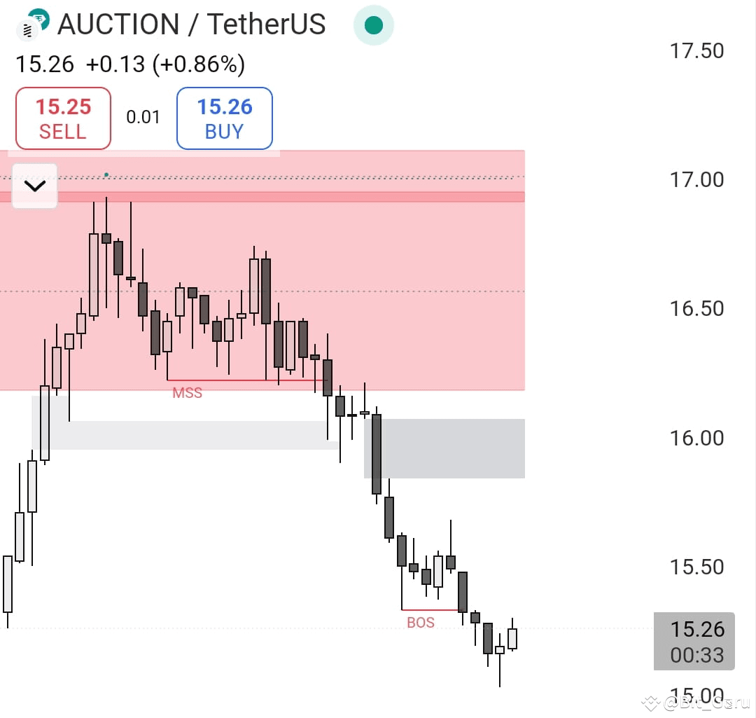 $AUCTION Bearish Breakdown Confirmed! Clear BOS after MS | Bit_Guru on ...