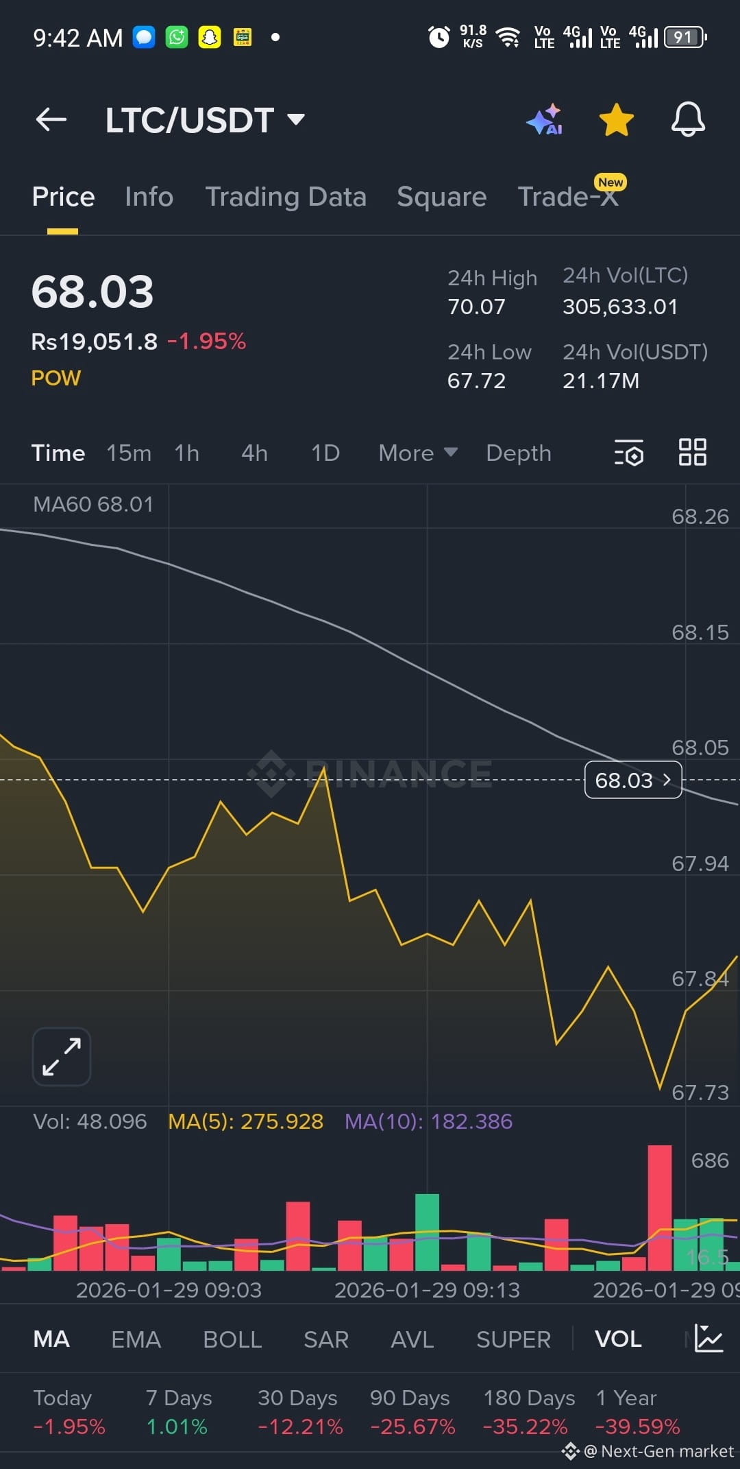 Latest #litecoin News, Opinions and Feed Today | Binance Square