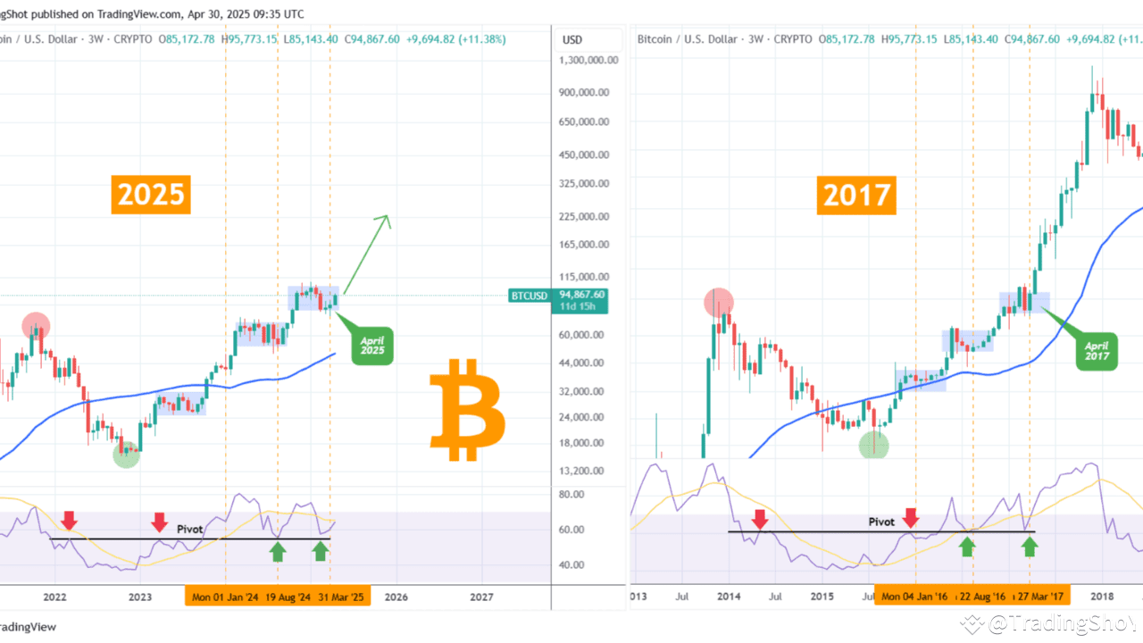BITCOIN This is where the real BULL started in 2017. | TradingShot on  Binance Square