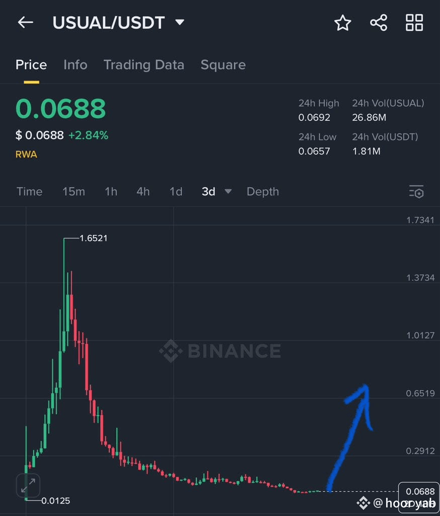 USUAL will start reversal in between 0.058-0.07$ , if you | Alpha _Crypto  on Binance Square