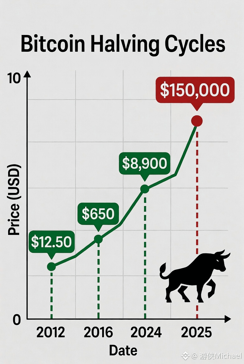 2025年底BTC卡在87K恐慌抛售？大错特错！2026比特币将冲破20万刀，机构已在低调抄底——你敢跟吗？🚀” | 游侠Michael على  Binance Square