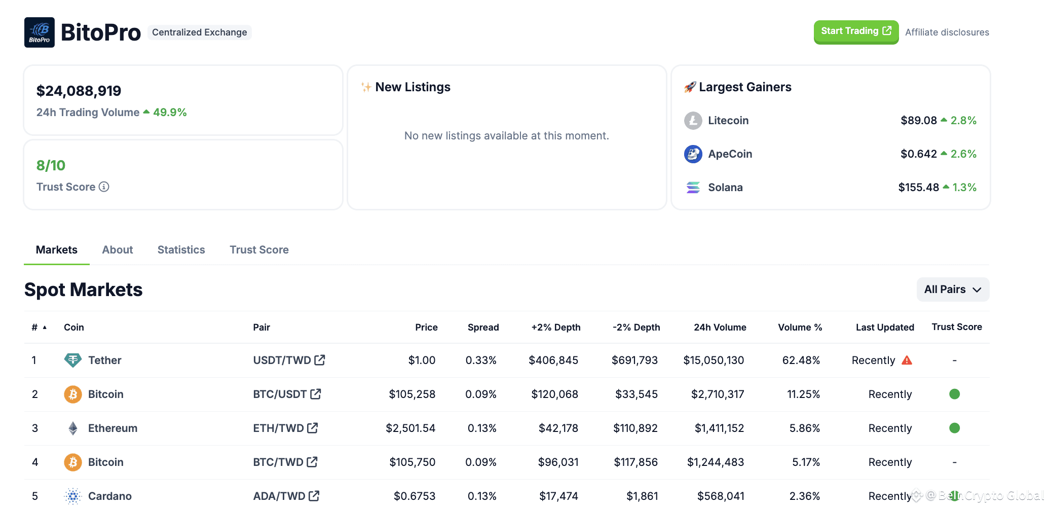 Current status of BitoPro exchange. Source: CoinGecko