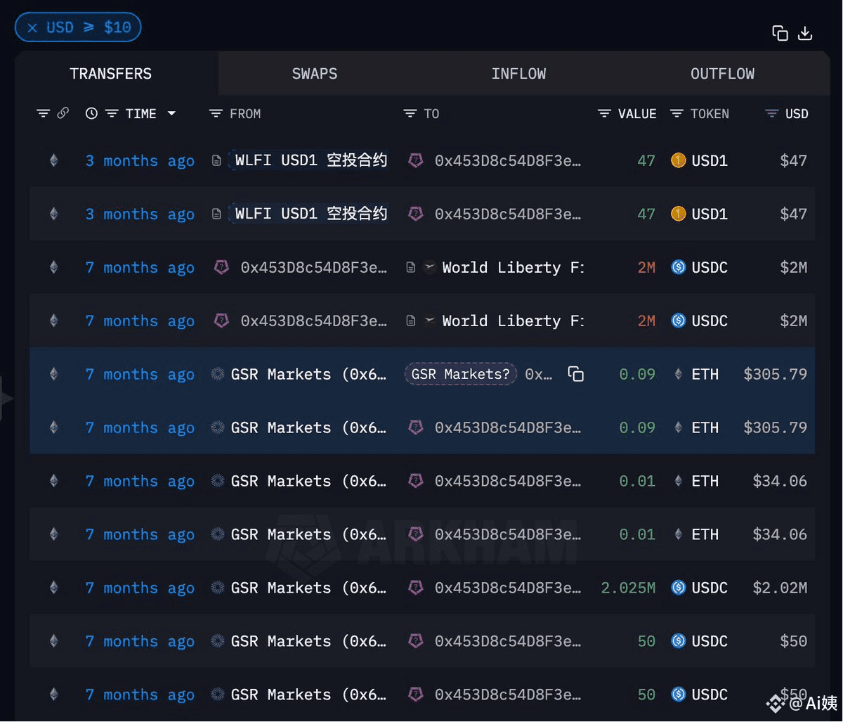 哟，GSR Markets 原来也参与了$WLFI 二轮公募七个月前地址0x453...13F95 向募资地址转| Ai 姨on Binance  Square