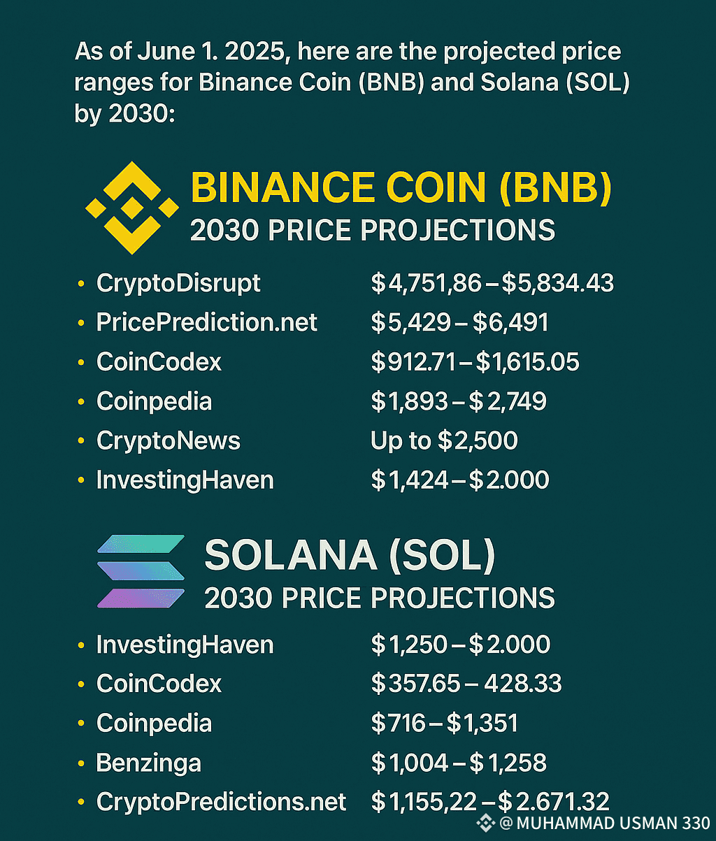 What Could 1 $BNB and 1 $SOL Be Worth in Just 5 Years? As | MUHAMMAD USMAN  330 on Binance Square