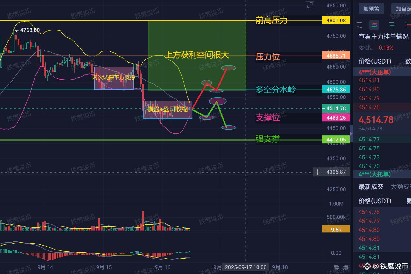 ETH巨鲸压顶4500！横盘暗藏“爆仓陷阱”？4600多单散户速看——今日不行动，明天泪两行！ | 鑫鹰说财on Binance Square